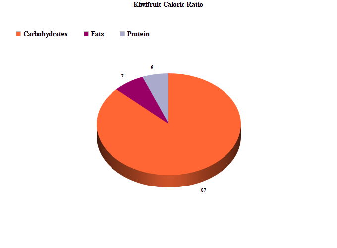 Kiwifruit Nutrition Facts Nutritional Data